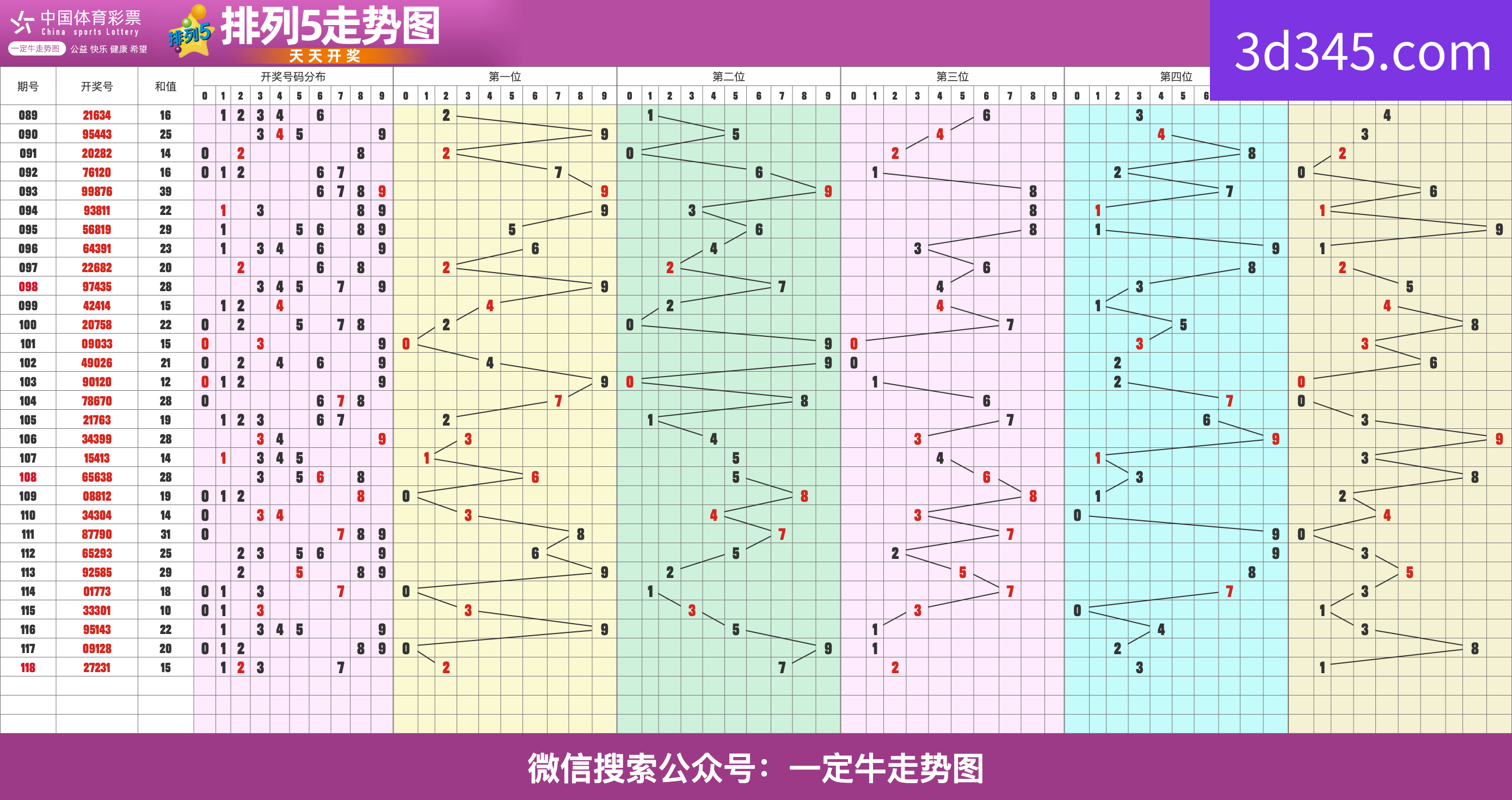 26年第118期体彩排列五近期走势图表[专业横屏版]